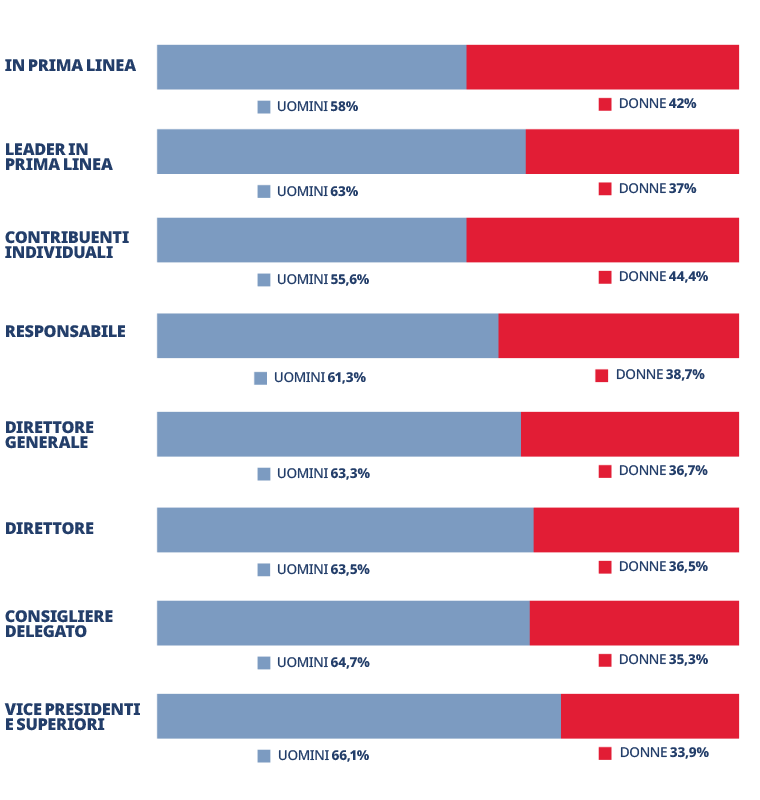 Grafico del genere del dipendente per livello